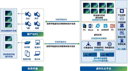 云來云往丨統(tǒng)信軟件攜手深信服，打造“無界”信創(chuàng)云桌面，暢享辦公新體驗