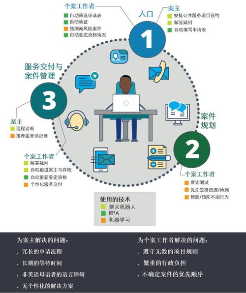 人工智能如何優(yōu)化公共服務(wù) 技術(shù)咨詢服務(wù)的視角